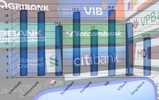 Lộ diện ngân hàng trả lương nhân viên hơn 18 triệu đồng mỗi tháng