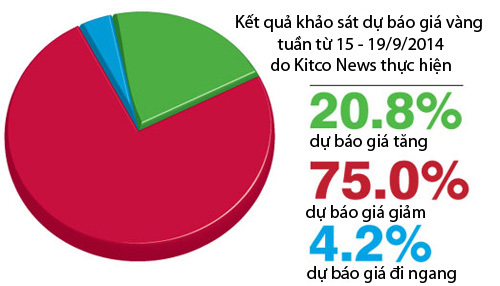 Giá vàng tuần tới có thể giảm về mốc 30 triệu đồng/lượng?