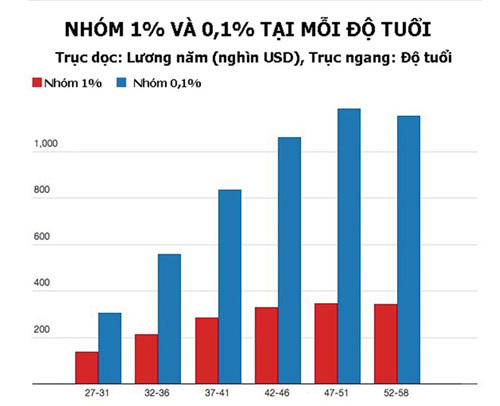 Cần thu nhập bao nhiêu để lọt vào nhóm 1\% người giàu?
