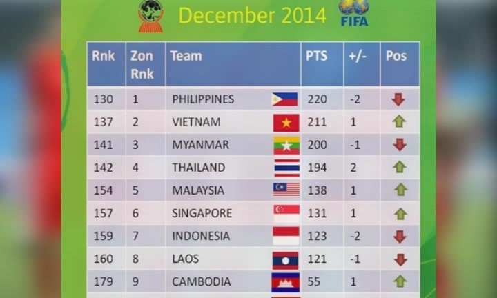Video: Bảng xếp hạng FIFA tháng 12 - Đội tuyển Việt Nam tăng 1 bậc