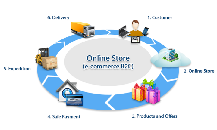 5 việc cần làm khi lên ý tưởng làm website kinh doanh