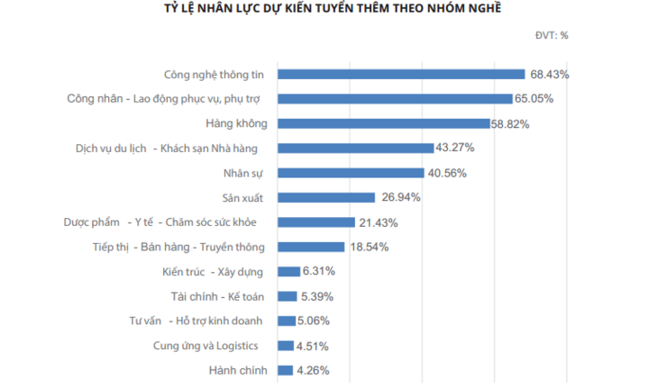 Công nghệ thông tin và hàng không sẽ là ngành nghề