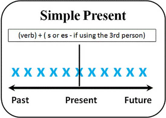 Cách dùng thì hiện tại đơn trong tiếng Anh đúng nhất