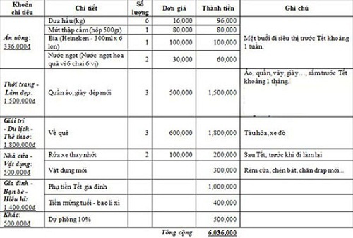 Ăn Tết không tiếc nuối với bảng phân bố chi tiêu hợp lý