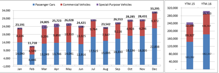 Việt Nam lập kỷ lục tiêu thụ hơn 33 nghìn xe ô tô trong một tháng