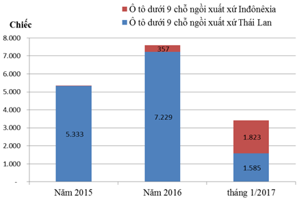 Nhập khẩu ô tô dưới 9 chỗ tăng mạnh trong tháng 1/2017 từ khu vực ASEAN