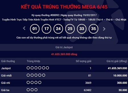 Kết quả xổ số điện toán Vietlott ngày 19/2: Có người trúng giải 41 tỷ đồng