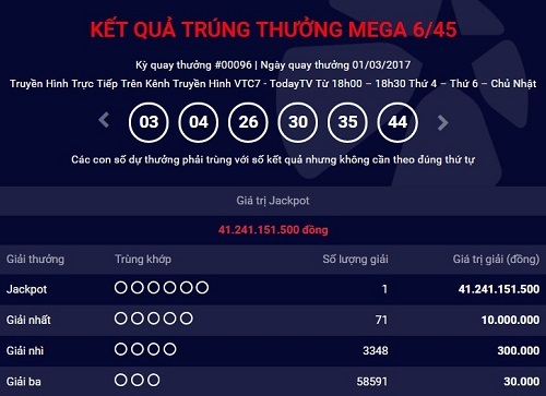 Kết quả xổ số điện toán Vietlott ngày 1/3: Giải Jackpot 41 tỷ tìm ra chủ nhân