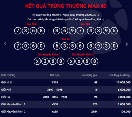 Kết quả xổ số điện toán Vietlott ngày 30/3: 16 người may mắn trúng xổ số MAX 4D