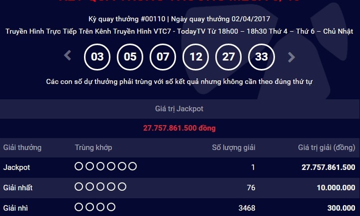 Kết quả xổ số điện toán Vietlott ngày 2/4: Có người trúng thưởng hơn 27 tỷ đồng