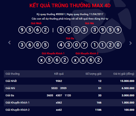 Kết quả xổ số điện toán Vietlott ngày 11/4: 12 người trúng giải nhất MAX 4D