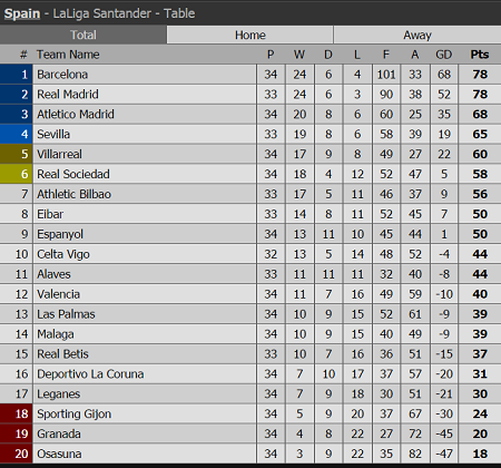 Kết quả, BXH sau vòng 34 La Liga: Real, Barca thắng hủy diệt