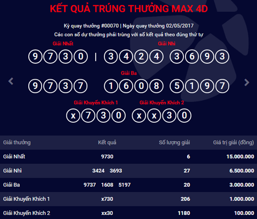 Kết quả xổ số điện toán Vietlott ngày 2/5: 6 người trúng giải nhất MAX 4D