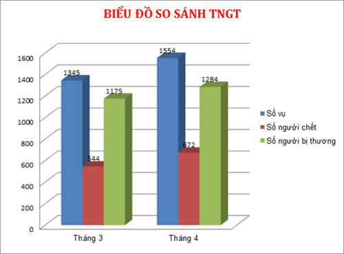 Hơn 670 người tử vong do tai nạn giao thông trong tháng 4