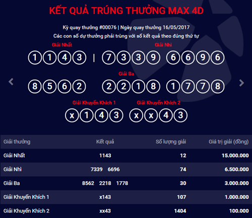 Kết quả xổ số điện toán Vietlott ngày 16/5: 12 người may mắn trúng giải nhất