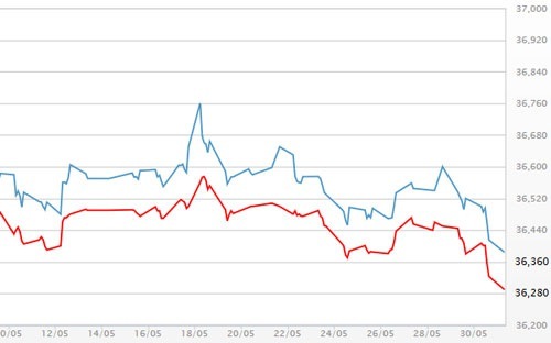 Giá vàng SJC “lao dốc”, chạm mức thấp nhất từ đầu năm