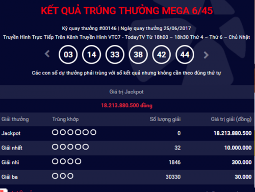 Kết quả xổ số điện toán Vietlott ngày 28/6: Giải Jackpot hơn 18 tỷ đồng đang tìm chủ nhân