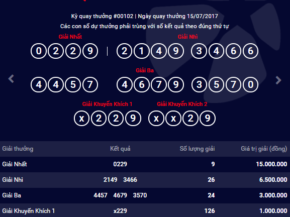 Kết quả xổ số điện toán Vietlott ngày 15/7: 9 người may mắn trúng giải nhất 15 triệu đồng