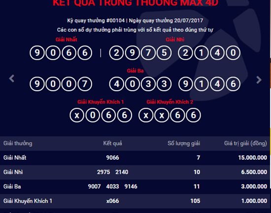 Kết quả xổ số điện toán Vietlott ngày 20/7: Thêm 7 người trúng giải nhất MAX 4D