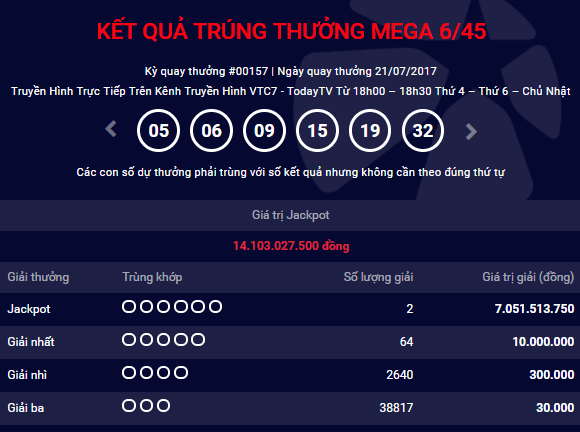 Kết quả xổ số điện toán Vietlott ngày 21/7: Lại thêm 2 người trúng giải Jackpot