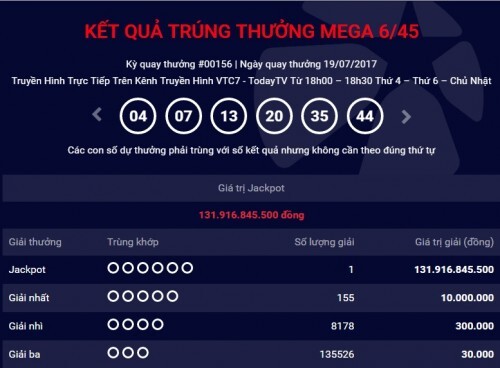 Tin mới nhất về người trúng giải Jackpot xổ số VIetlott trị giá hơn 131 tỷ đồng