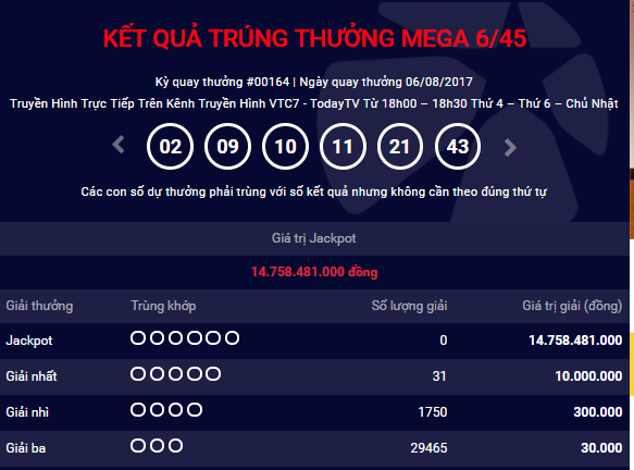 Kết quả xổ số điện toán Vietlott ngày 6/8: Hơn 14 tỷ đồng không có chủ