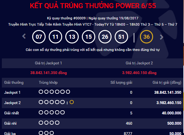 Kết quả xổ số điện toán Vietlott ngày 19/8: Giải Jackpot 38 tỷ đồng vẫn vô chủ