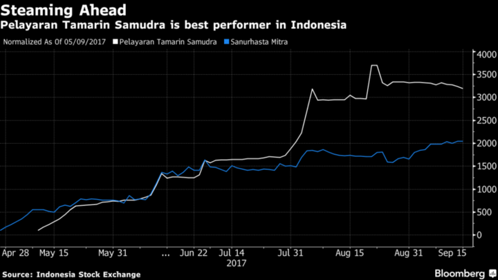 Hé lộ lý do giúp giá cổ phiếu công ty này tăng 31 lần trong 4 tháng