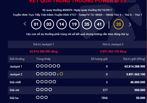 Kết quả xổ số Vietlott hôm nay 7/10: Số phận của giải Jackpot hơn 62 tỷ đồng?