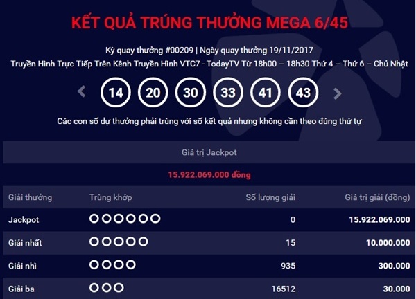 Kết quả xổ số Vietlott hôm nay 22/11: Giải Jackpot hơn 15 tỷ đồng sẽ có chủ?