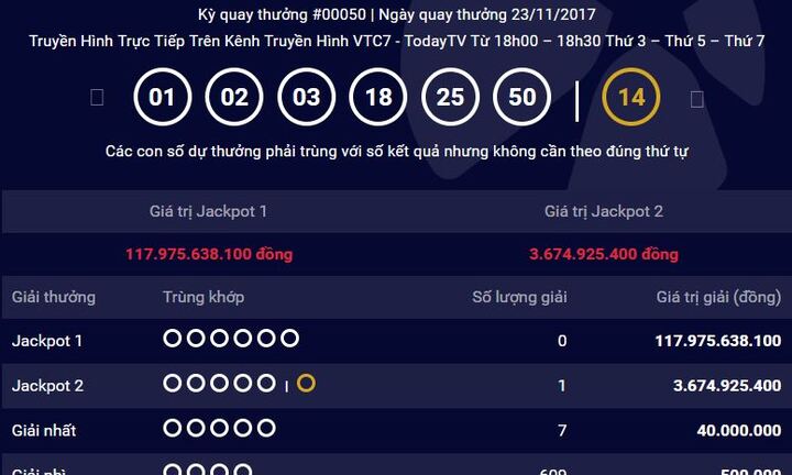Khách hàng trúng Jackpot 2 gần 4 tỷ mua vé ở TP. Hồ Chí Minh