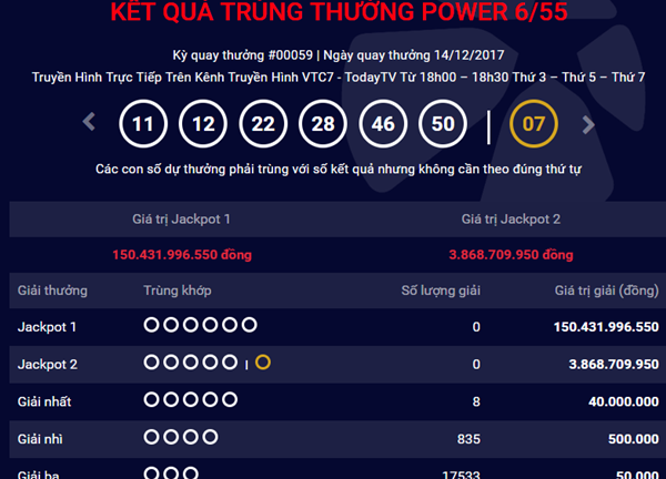 Kết quả xổ số Vietlott hôm nay 16/12: Hơn 150 tỷ lại chơi trò “trốn tìm”