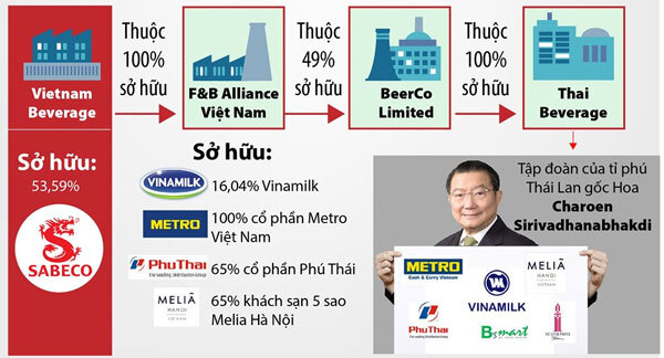 Hé lộ nhiều tài sản tại Việt Nam của Tỷ phú Thái vừa “thâu tóm” Sabeco