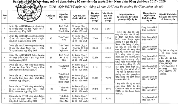 Đầu tư hơn 100 ngàn tỉ đồng đầu tư 8 dự án BOT cao tốc Bắc - Nam