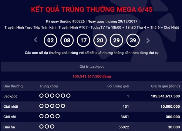 Kết quả xổ số Vietlott hôm nay 31/12: Giải Jacckpot quay lại mốc 12 tỷ đồng