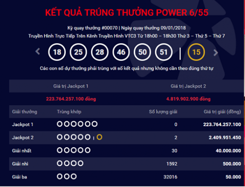 Kết quả xổ số Vietlott hôm nay 11/1: Giải Jackpot “khủng” 223 tỷ đang chờ chủ nhân