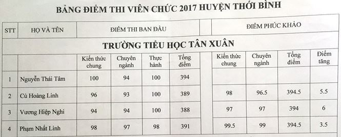 Cà Mau chỉ đạo khẩn vụ thủ khoa có nguy cơ trượt sau khi phúc khảo thi viên chức