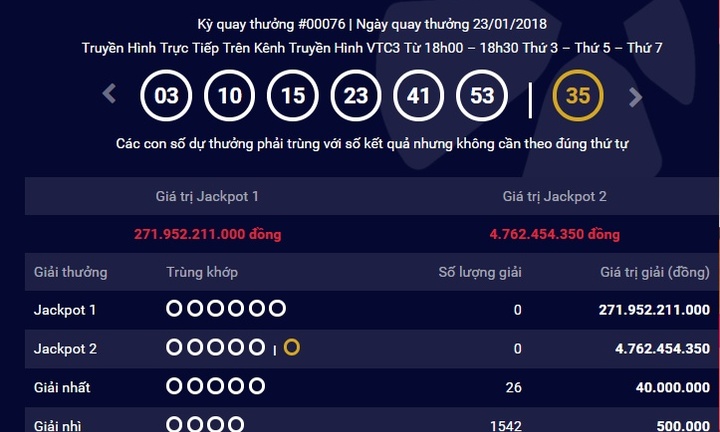 Kết quả xổ số Vietlott hôm nay 23/1: Jackpot tăng lên hơn 271 tỷ đồng