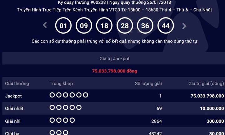 Vị khách may mắn trúng độc đắc Jackpot hơn 75 tỷ đồng