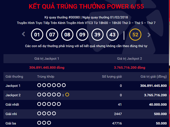 Kết quả xổ số Vietlott hôm nay 3/2: Jackpot 300 tỷ đồng lại chơi trốn tìm