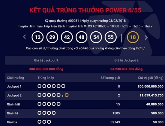 Hai vé trúng giải Jackpot hơn 23 tỷ đồng đều bán ra tại Đồng Nai