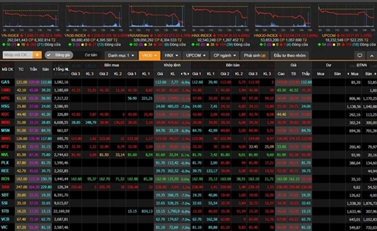 Tài sản 500 người giàu nhất “bốc hơi” 114 tỷ USD trong ngày thứ Hai đen tối