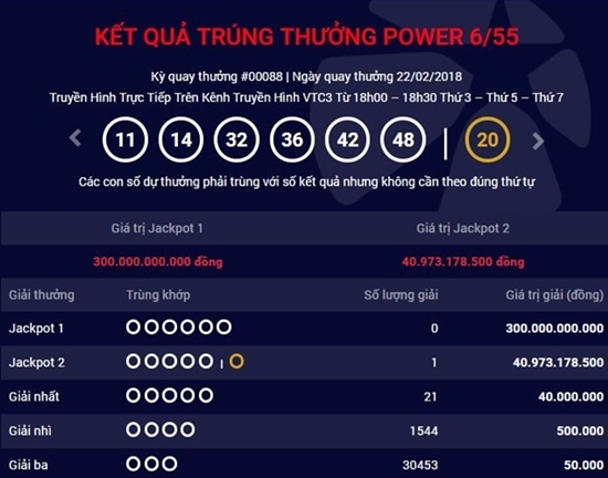 Tìm ra nơi bán chiếc vé trúng giải Jackpot hơn 40 tỷ đồng