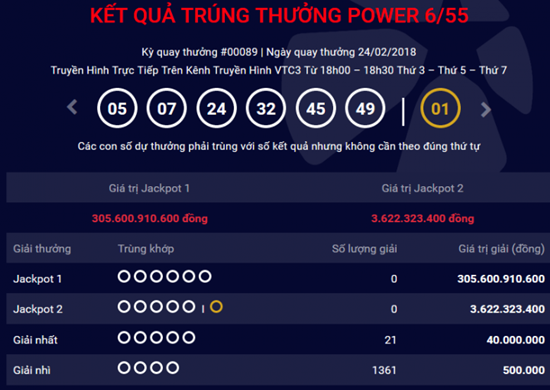 Kết quả xổ số Vietlott ngày 24/2: Hơn 305 tỷ đồng vẫn không có người trúng