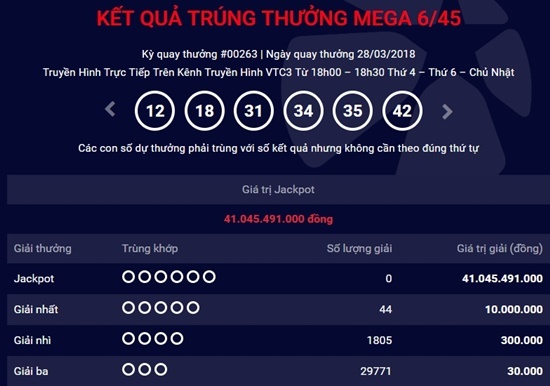 Kết quả xổ số Vietlott ngày 28/3/2018: Jackpot 41 tỷ vẫn bị “chê”