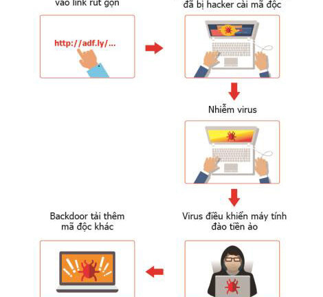 Hàng trăm nghìn máy tính tại Việt Nam bị nhiễm virus đào tiền ảo