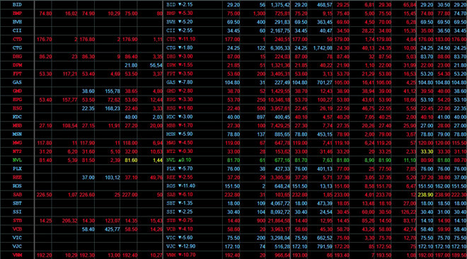 Hơn 320 cổ phiếu giảm giá, 6 tỷ USD bị “thổi bay” trong ngày hôm nay