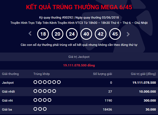 Kết quả xổ số Vietlott hôm nay 3/6/2018: Chủ nhật “u ám” của Jackpot hơn 19 tỷ