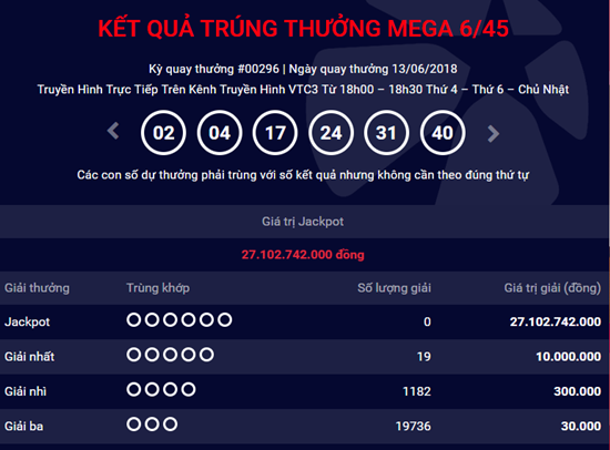 Kết quả xổ số Vietlott hôm nay 13/6/2018: Jackpot hơn 27 tỷ lâm vào bế tắc