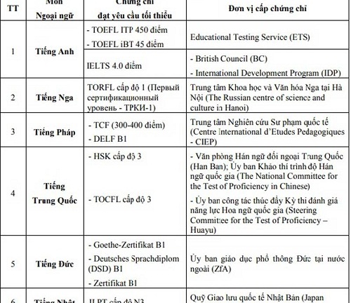 Kỳ thi THPT quốc gia 2018: Những trường hợp nào được miễn thi ngoại ngữ?